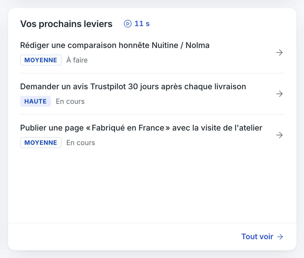 Le bloc Vos prochains leviers du tableau de bord : trois actions ouvertes, chacune avec sa priorité et sa colonne, À faire ou En cours.