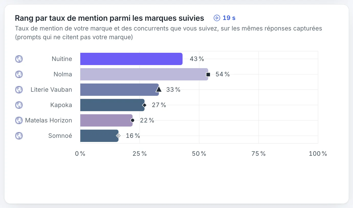 Le classement par taux de mention : Nuitine 43 %, puis Nolma 54 %, Literie Vauban, Kapoka, Matelas Horizon et Somnoé.
