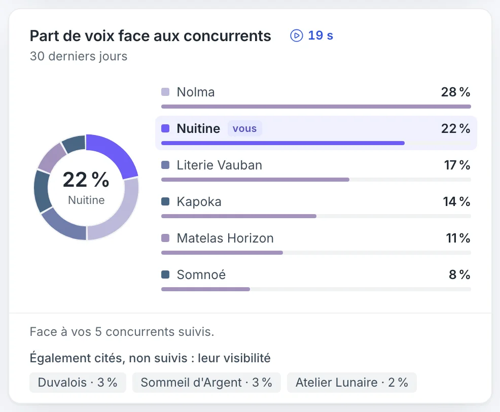 La carte Part de voix face aux concurrents : la répartition entre Nuitine et cinq concurrents suivis, et la liste des marques également citées mais non suivies.