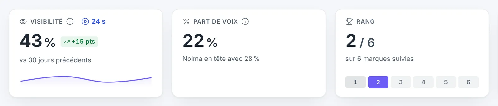 Les cartes du haut du tableau de bord de Nuitine : visibilité de 43 %, part de voix de 22 % avec Nolma en tête à 28 %, et rang 2 / 6 parmi les marques suivies.