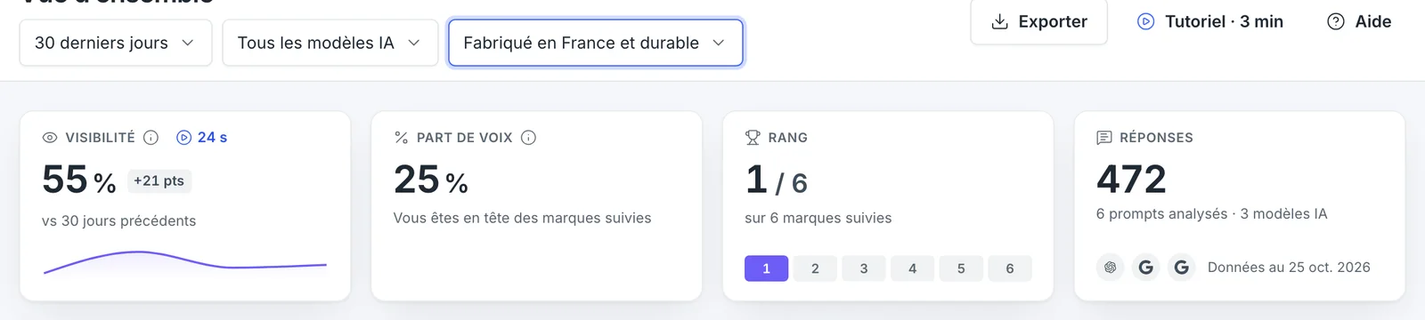 Le tableau de bord filtré sur le thème Fabriqué en France et durable : Nuitine au rang 1 / 6.